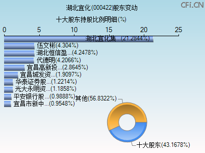000422股东变动图