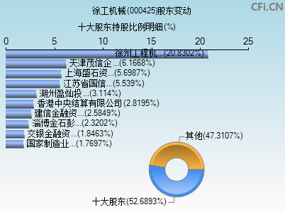 000425股东变动图