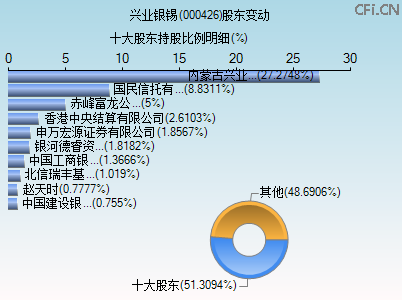 000426股东变动图