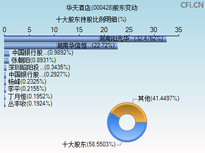 000428股东变动图