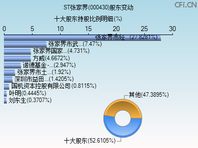 000430股东变动图