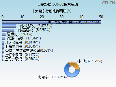 000498股东变动图