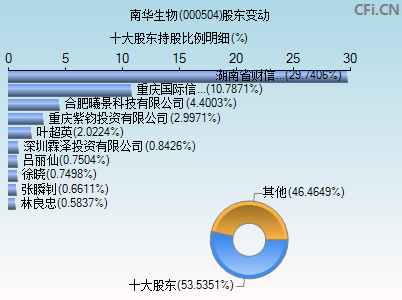 000504股东变动图