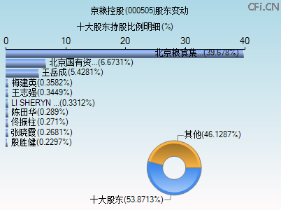 000505股东变动图