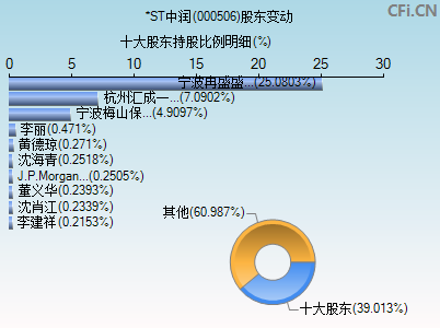 000506股东变动图