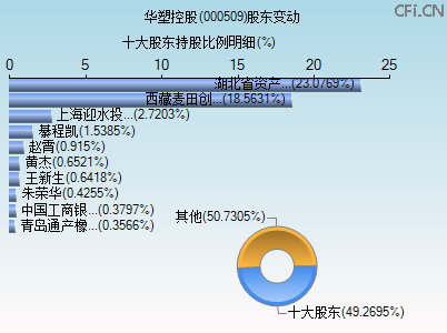 000509股东变动图