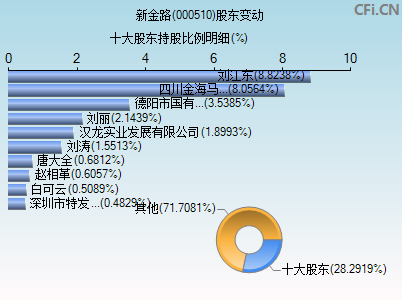 000510股东变动图