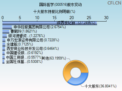 000516股东变动图