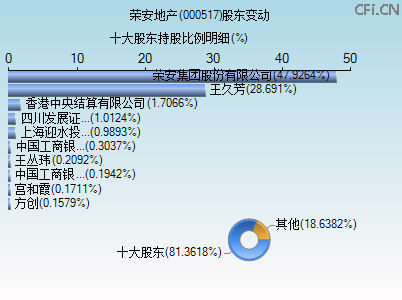 000517股东变动图