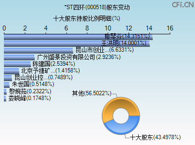 000518股东变动图
