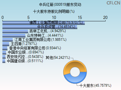 000519股东变动图