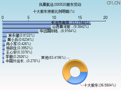 000520股东变动图 000520股东变动图