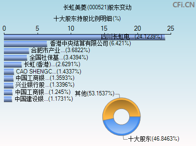 000521股东变动图