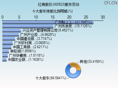 000523股东变动图 000523股东变动图