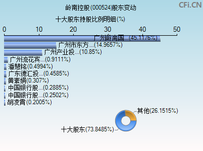 000524股东变动图