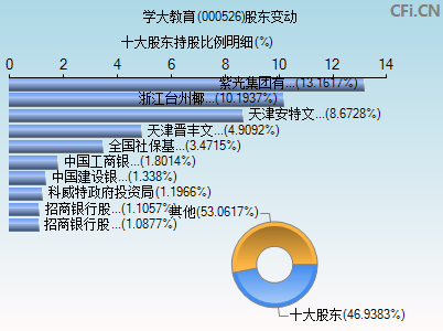 000526股东变动图