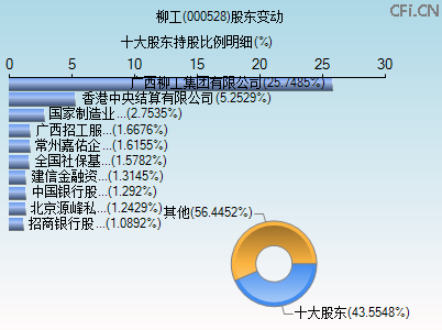 000528股东变动图