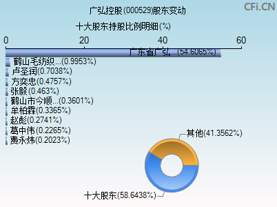 000529股东变动图