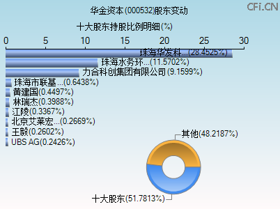 000532股东变动图