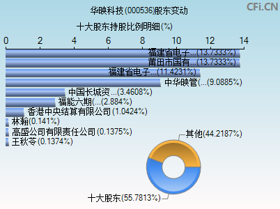 000536股东变动图