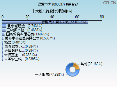 000537股东变动图 000537股东变动图