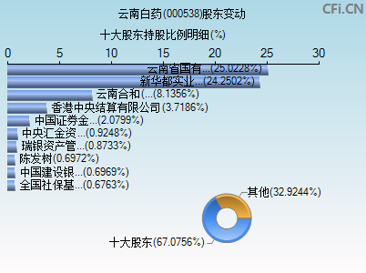 000538股东变动图