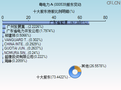 000539股东变动图