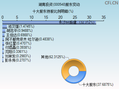 000548股东变动图