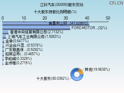 000550股东变动图