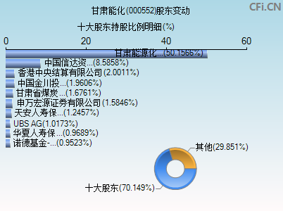 000552股东变动图