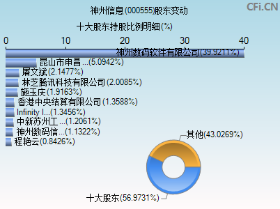 000555股东变动图