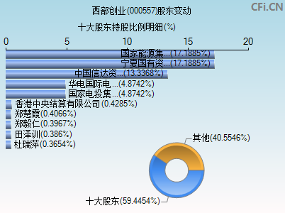 000557股东变动图