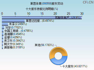 000558股东变动图