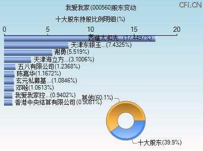 000560股东变动图 000560股东变动图
