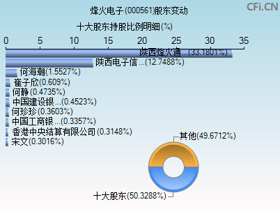 000561股东变动图