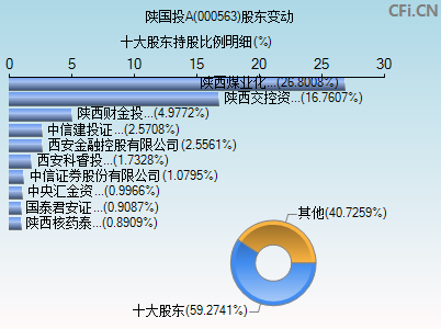 000563股东变动图