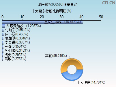 000565股东变动图