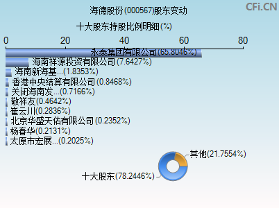 000567股东变动图