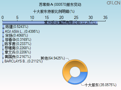 000570股东变动图 000570股东变动图