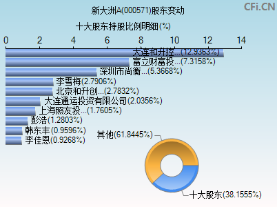 000571股东变动图