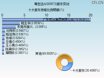 000573股东变动图