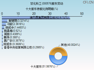 000576股东变动图 000576股东变动图