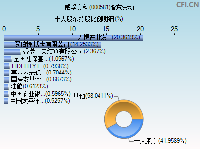 000581股东变动图