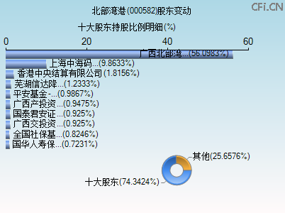 000582股东变动图