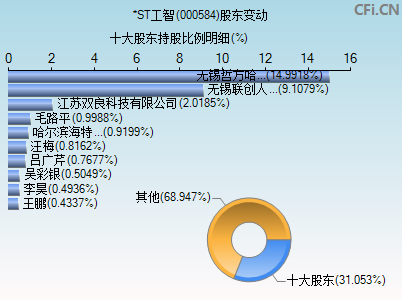 000584股东变动图