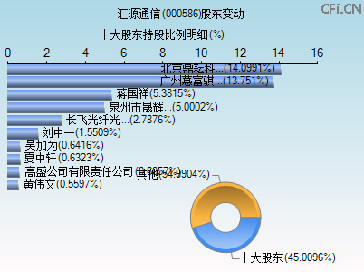 000586股东变动图 000586股东变动图