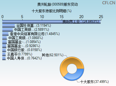 000589股东变动图