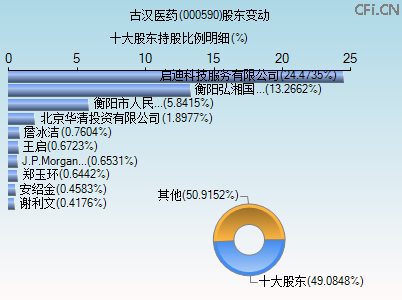 000590股东变动图 000590股东变动图