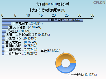 000591股东变动图