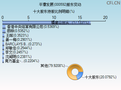 000592股东变动图